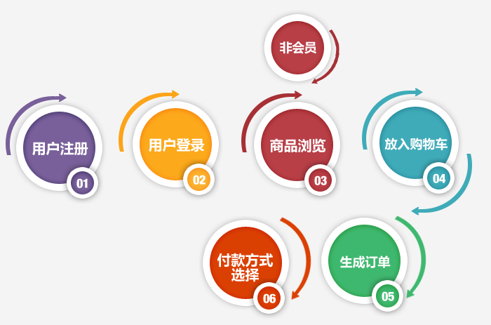 濟南電商網站建設,廣州電商網站設計流程